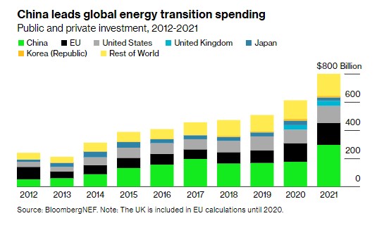 China spent $297.5 billion last year on the energy transition, while EU member states devoted $155.7 billion and the US $119.7 billion.